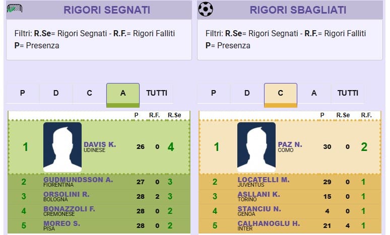 Rigori sbagliati: chi peggio nel rapporto tiri/errori?